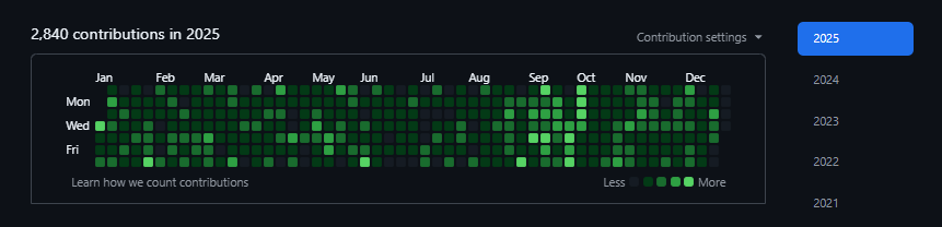 Gráfica de contribuciones en GitHub